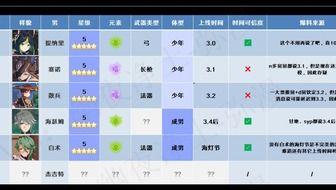 原神最新爆料3.0,神秘新角色揭晓，探索未知大陆的冒险即将开启